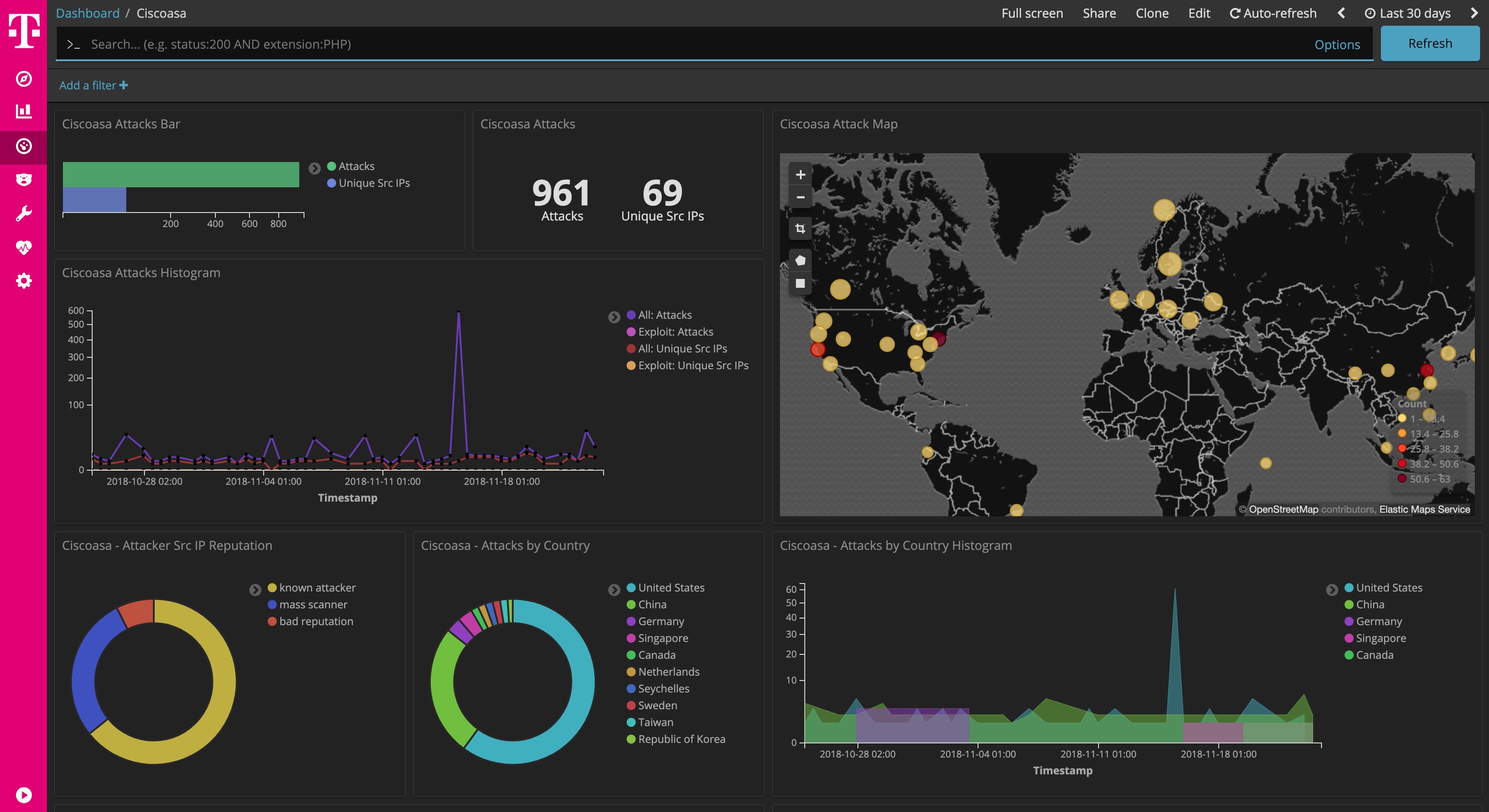 Ciscoasa Dashboard